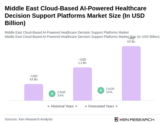 Middle East Cloud-Based AI-Powered Healthcare Decision Support Platforms Market Size